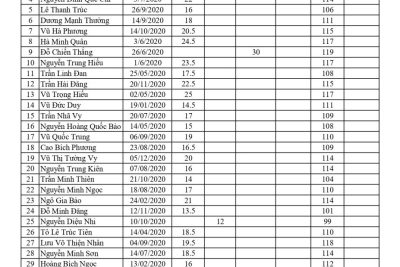 Kết quả theo dõi sức khoẻ cân đo lần 1 lớp 5C